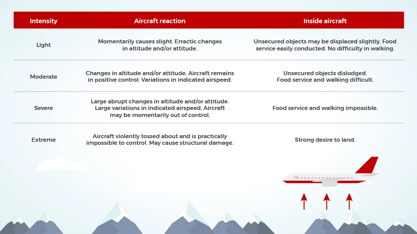 Moderate Vs Severe Turbulence